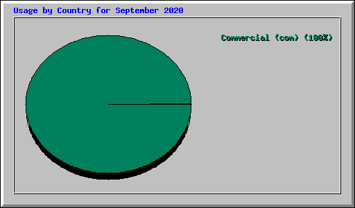 Usage by Country for September 2020