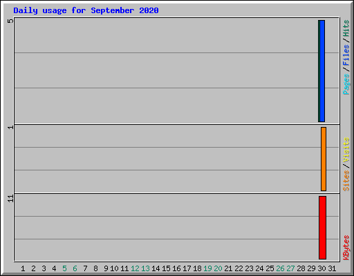 Daily usage for September 2020