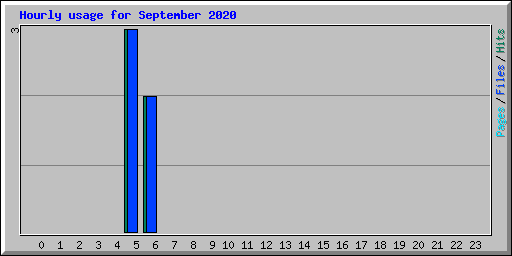 Hourly usage for September 2020