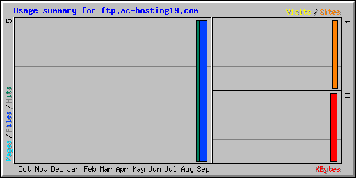 Usage summary for ftp.ac-hosting19.com